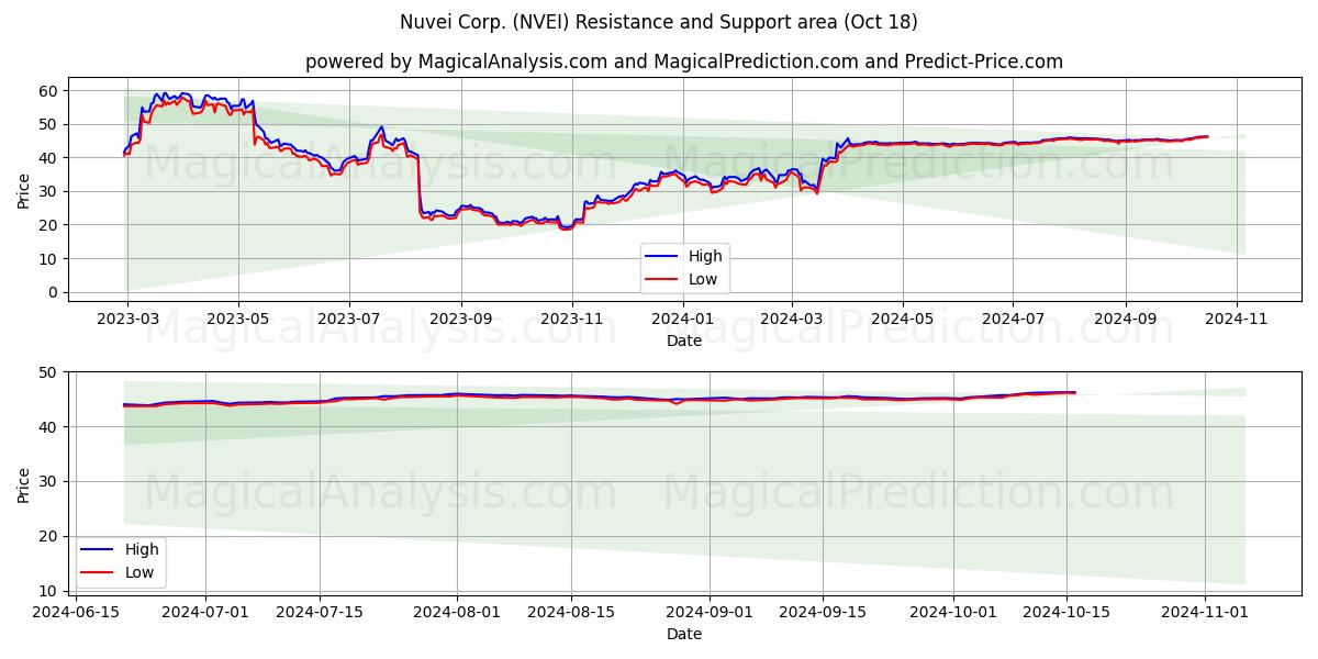  Nuvei Corp. (NVEI) Support and Resistance area (18 Oct) 