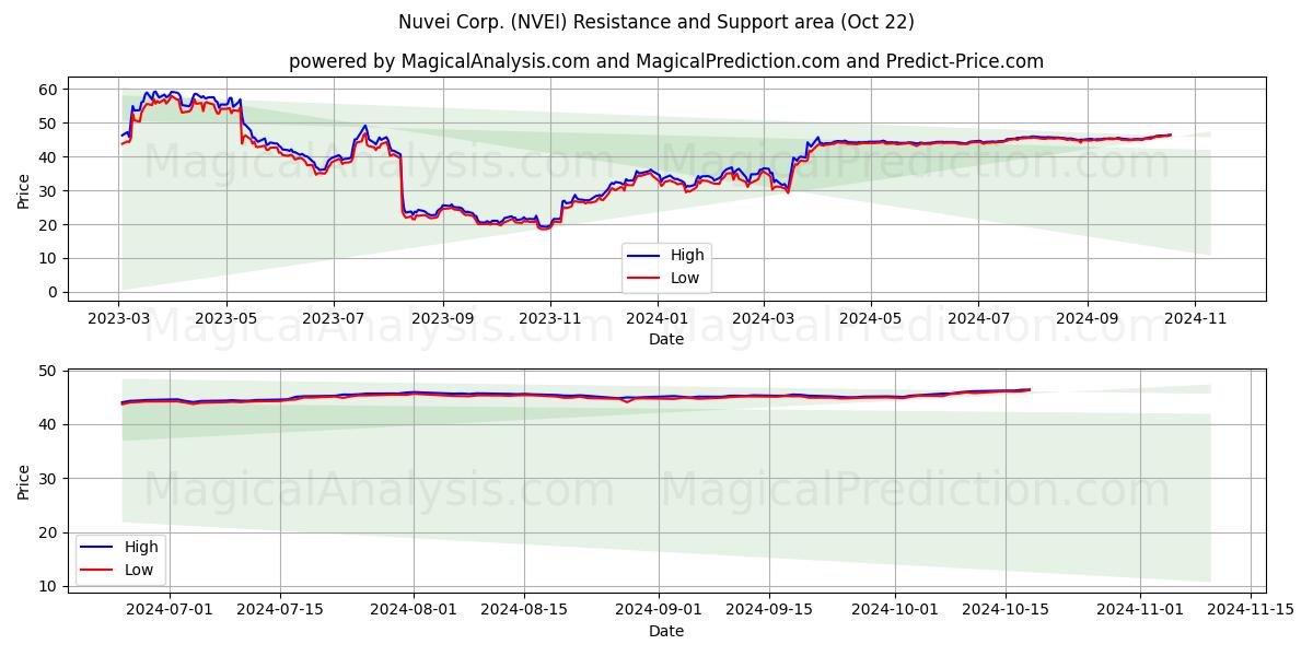  Nuvei Corp. (NVEI) Support and Resistance area (22 Oct) 