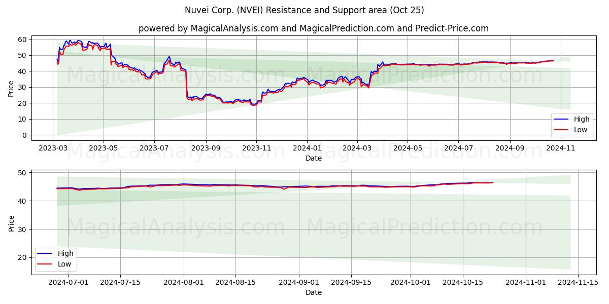  Nuvei Corp. (NVEI) Support and Resistance area (25 Oct) 