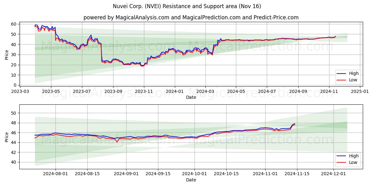  Nuvei Corp. (NVEI) Support and Resistance area (16 Nov) 