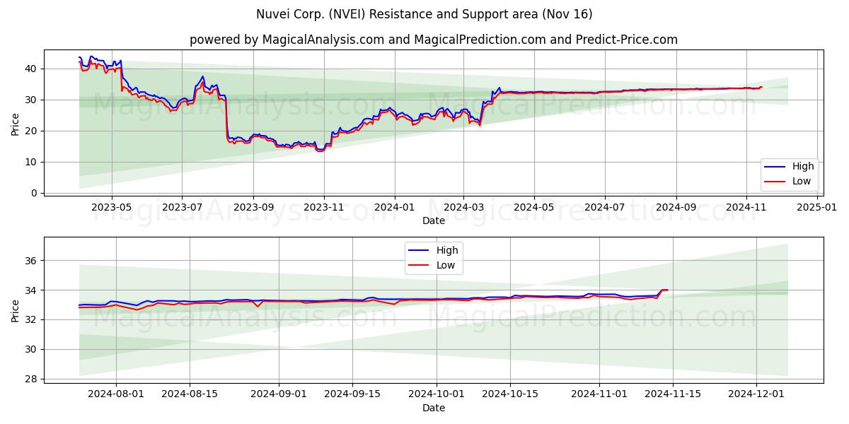  Nuvei Corp. (NVEI) Support and Resistance area (16 Nov) 