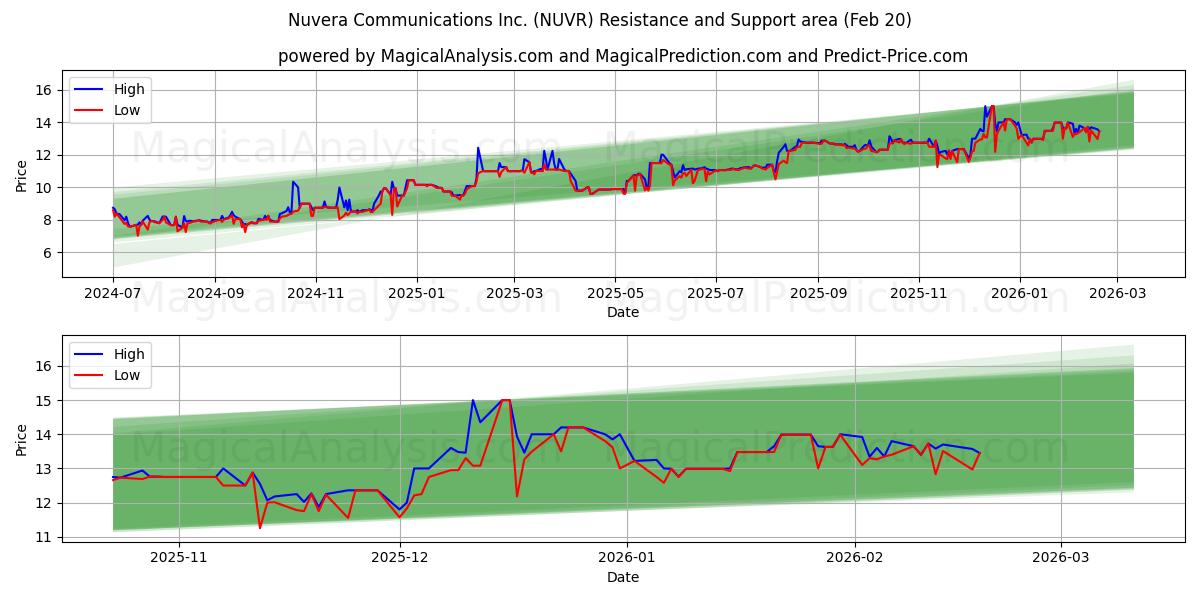 Nuvera Communications Inc. (NUVR) Support and Resistance area (19 Feb) 