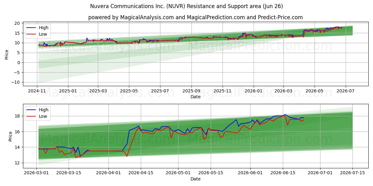  Nuvera Communications Inc. (NUVR) Support and Resistance area (25 Jun) 
