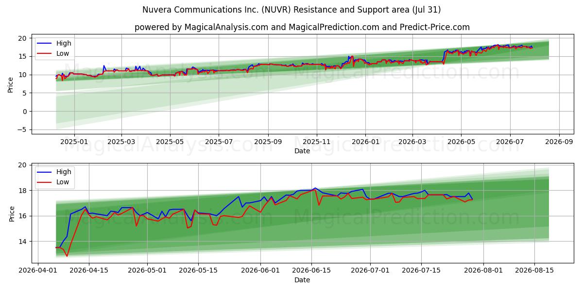  Nuvera Communications Inc. (NUVR) Support and Resistance area (30 Jul) 