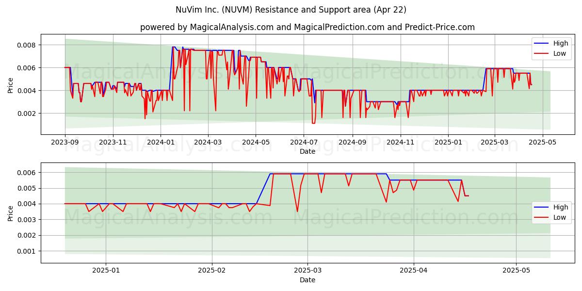 NuVim Inc. (NUVM) Support and Resistance area (22 Apr) NuVim Inc. (NUVM) Support and Resistance area (22 Apr)