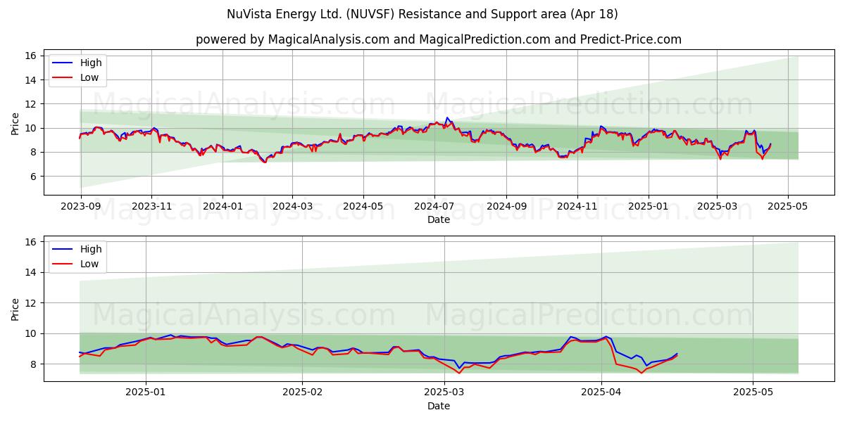  NuVista Energy Ltd. (NUVSF) Support and Resistance area (18 Apr) 