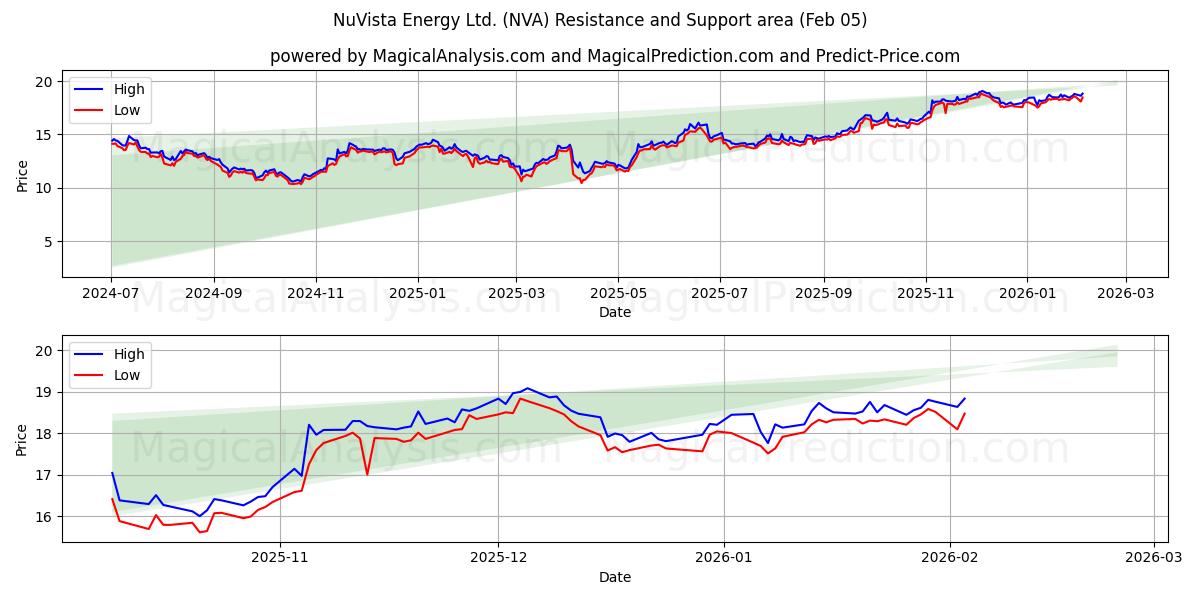  NuVista Energy Ltd. (NVA) Support and Resistance area (04 Feb) 