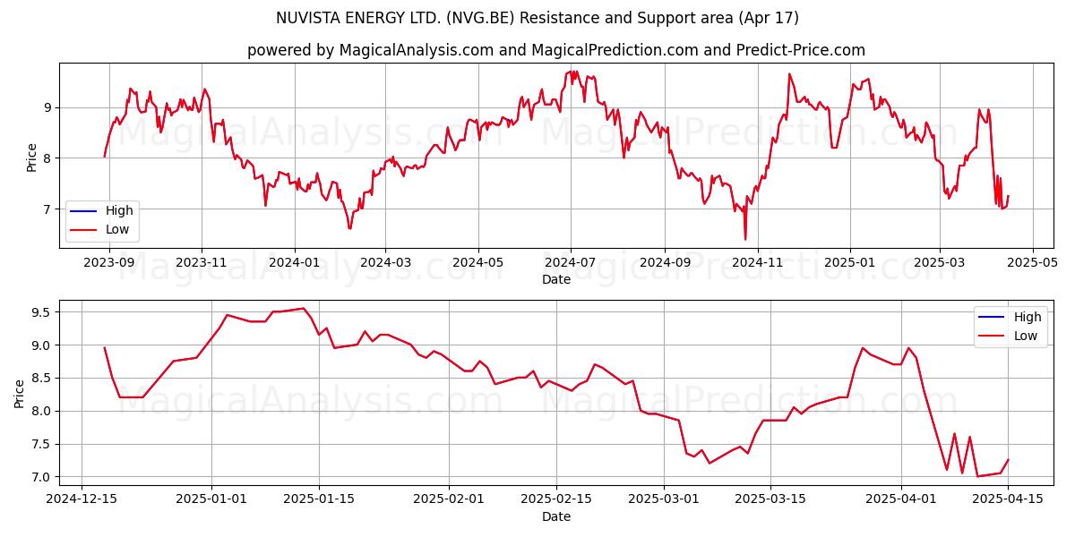  NUVISTA ENERGY LTD. (NVG.BE) Support and Resistance area (17 Apr) 