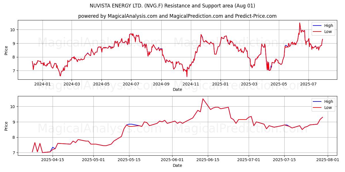  NUVISTA ENERGY LTD. (NVG.F) Support and Resistance area (31 Jul) 