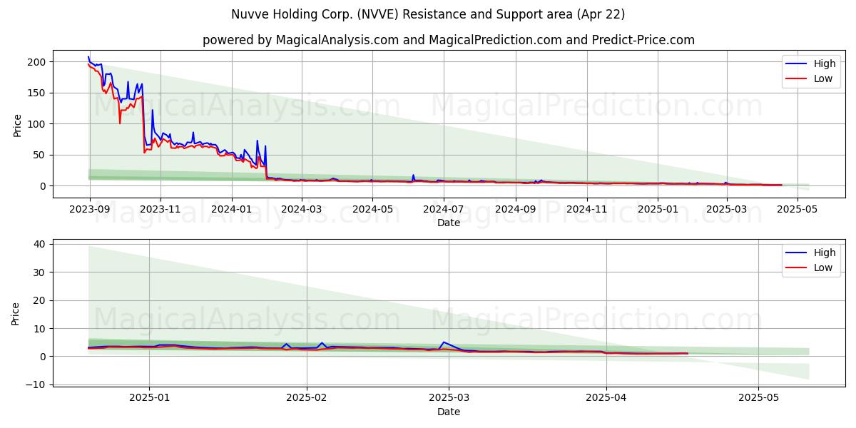  Nuvve Holding Corp. (NVVE) Support and Resistance area (22 Apr) 