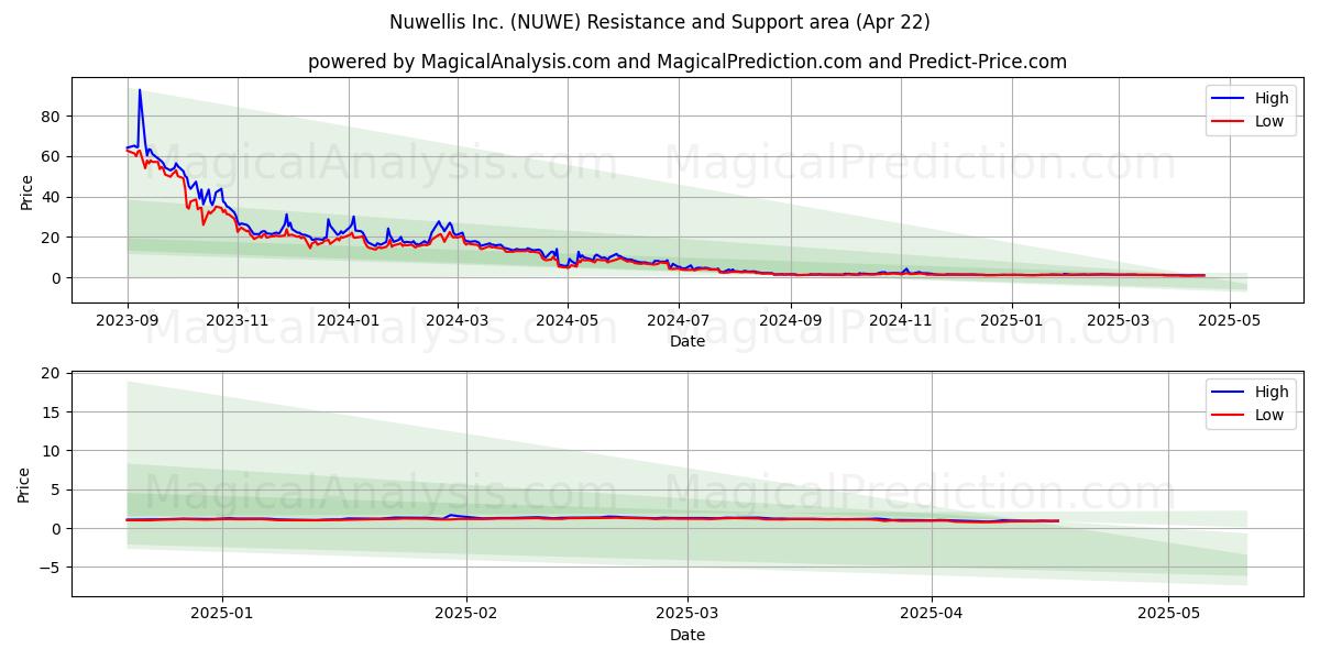 Nuwellis Inc. (NUWE) Support and Resistance area (22 Apr) 