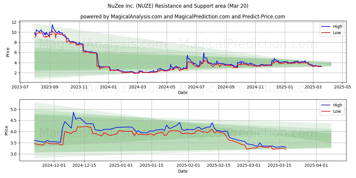  NuZee Inc. (NUZE) Support and Resistance area (20 Mar) 