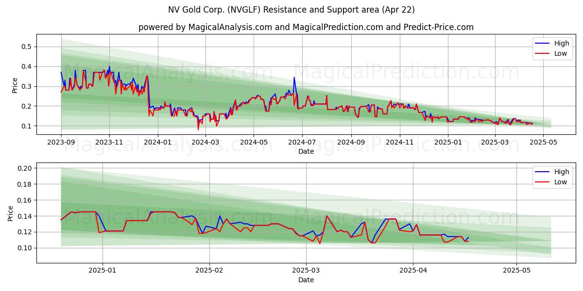  NV Gold Corp. (NVGLF) Support and Resistance area (22 Apr) 