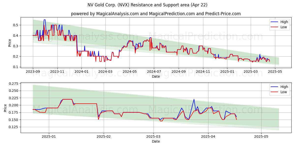  NV Gold Corp. (NVX) Support and Resistance area (22 Apr) 