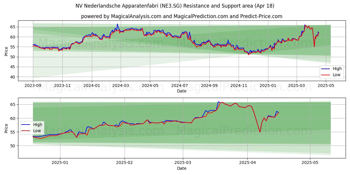  NV Nederlandsche Apparatenfabri (NE3.SG) Support and Resistance area (18 Apr) 