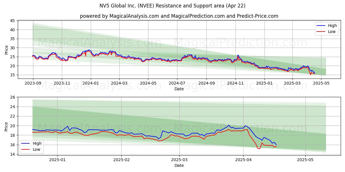  NV5 Global Inc. (NVEE) Support and Resistance area (22 Apr) 