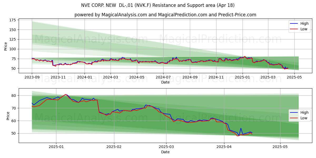 NVE CORP. NEW  DL-,01 (NVK.F) Support and Resistance area (18 Apr) 