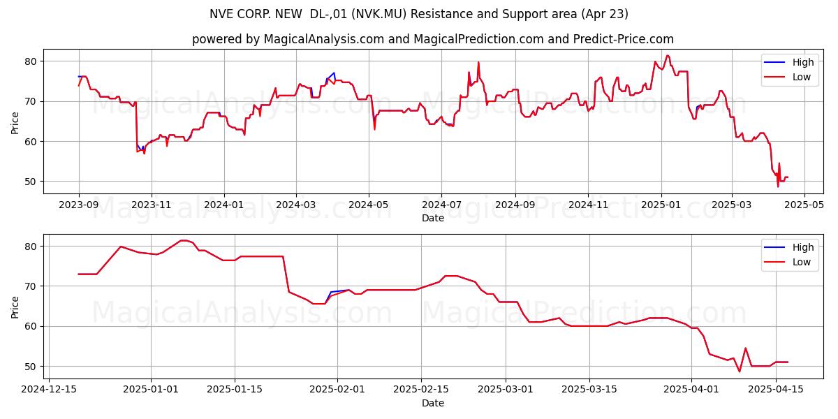  NVE CORP. NEW  DL-,01 (NVK.MU) Support and Resistance area (23 Apr) 