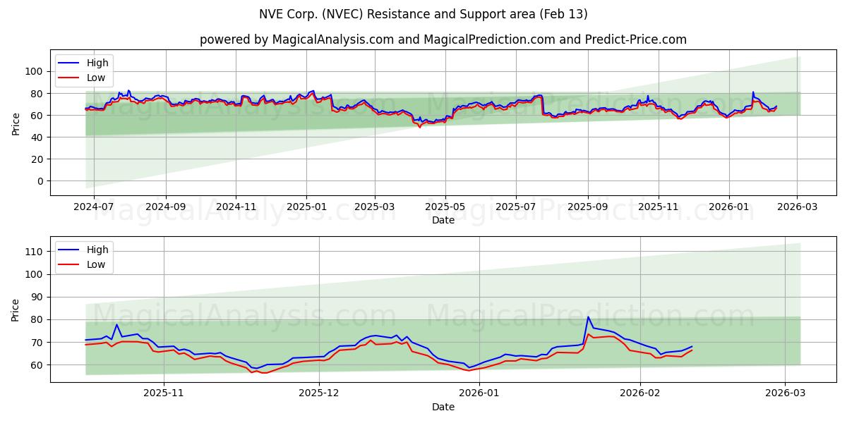  NVE Corp. (NVEC) Support and Resistance area (12 Feb) 