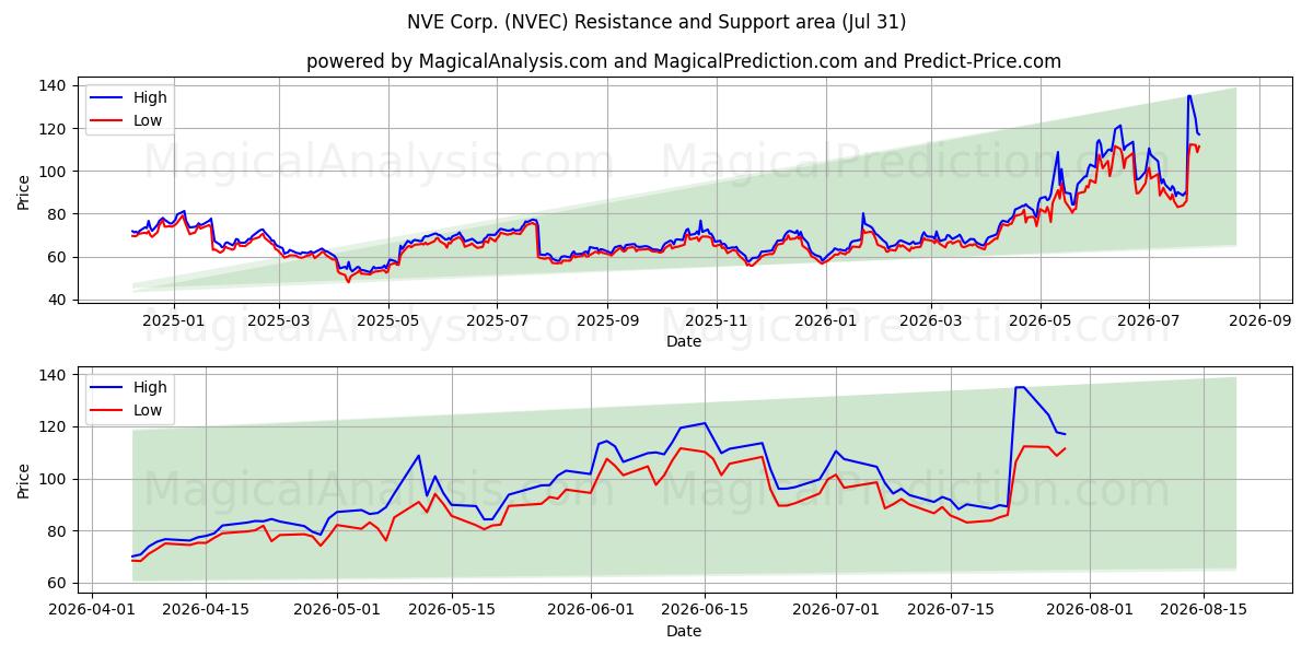  NVE Corp. (NVEC) Support and Resistance area (30 Jul) 