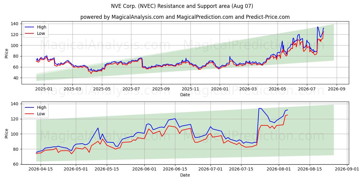  NVE Corp. (NVEC) Support and Resistance area (06 Aug) 