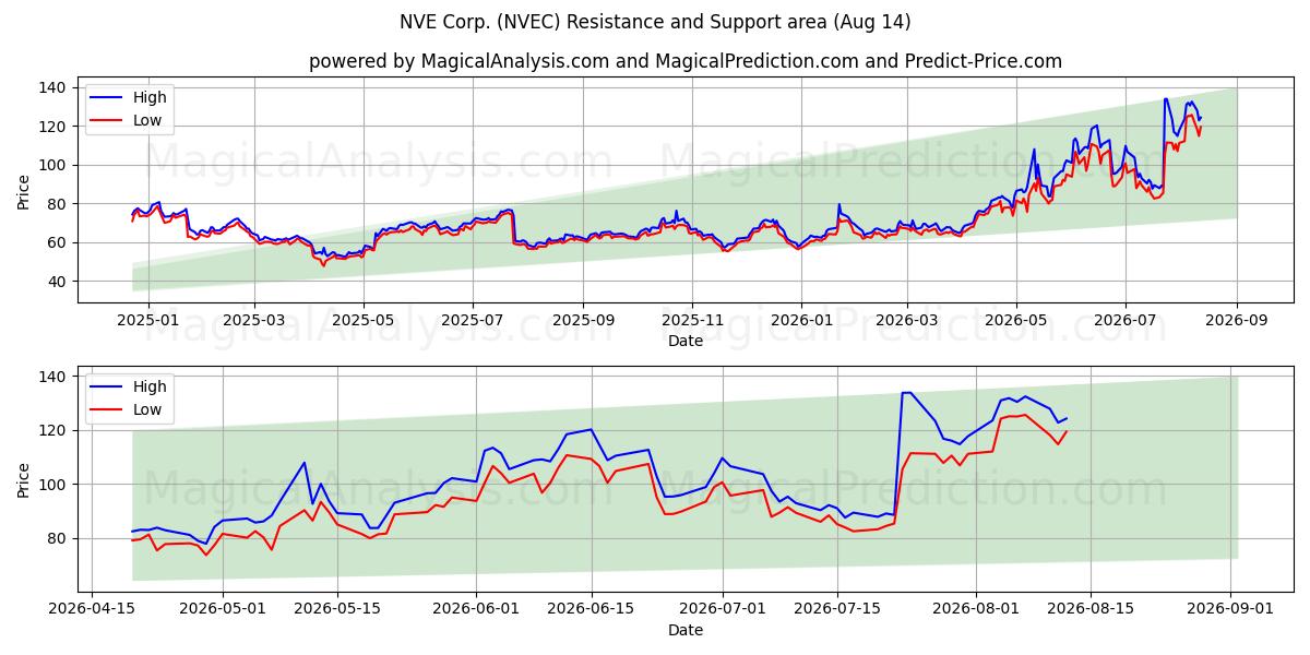  NVE Corp. (NVEC) Support and Resistance area (13 Aug) 
