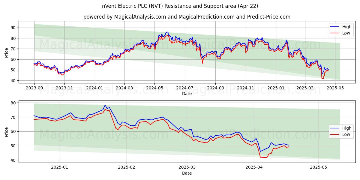  nVent Electric PLC (NVT) Support and Resistance area (22 Apr) 