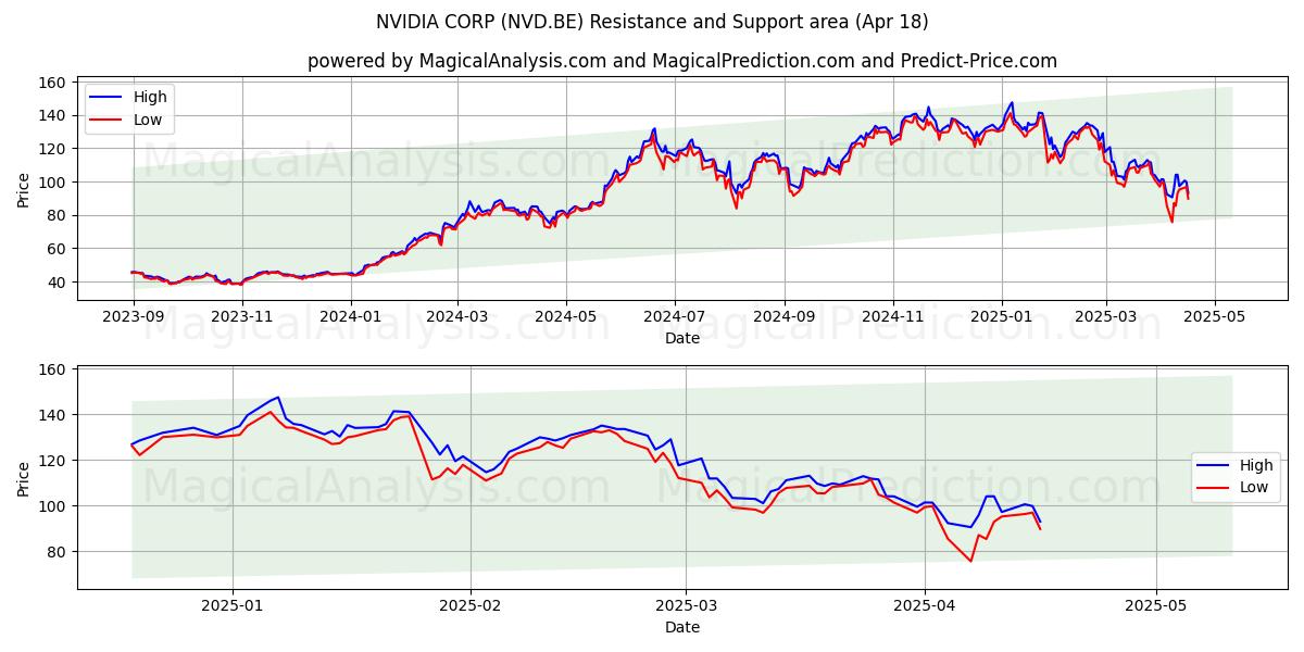  NVIDIA CORP (NVD.BE) Support and Resistance area (18 Apr) 