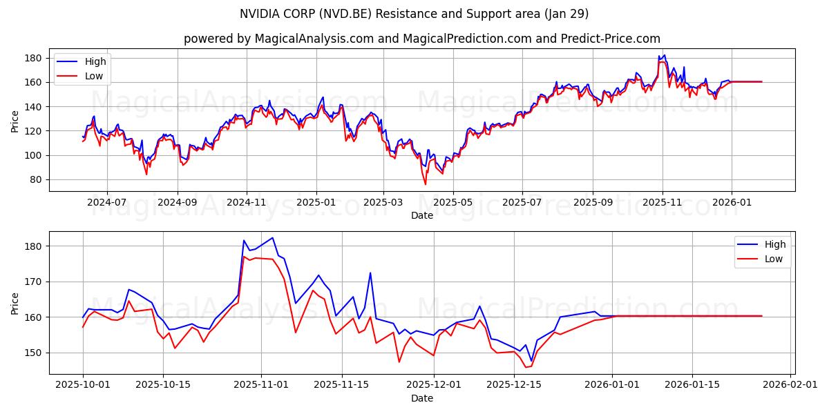  NVIDIA CORP (NVD.BE) Support and Resistance area (28 Jan) 