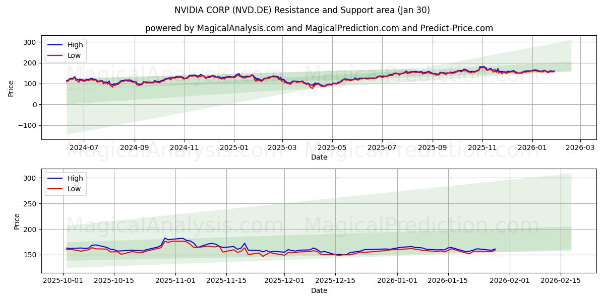  NVIDIA CORP (NVD.DE) Support and Resistance area (29 Jan) 