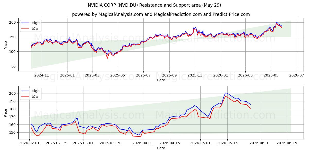 NVIDIA CORP (NVD.DU) Support and Resistance area (28 May) 