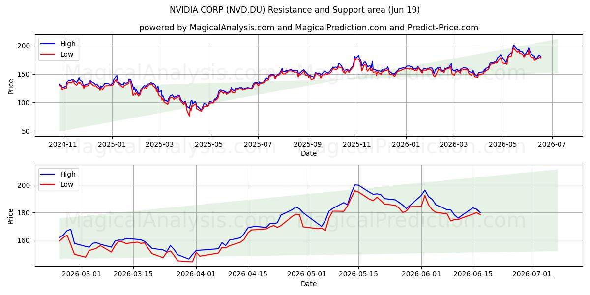  NVIDIA CORP (NVD.DU) Support and Resistance area (18 Jun) 
