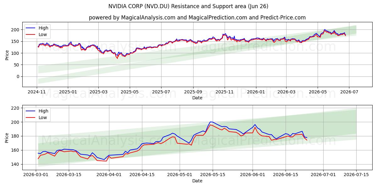  NVIDIA CORP (NVD.DU) Support and Resistance area (25 Jun) 