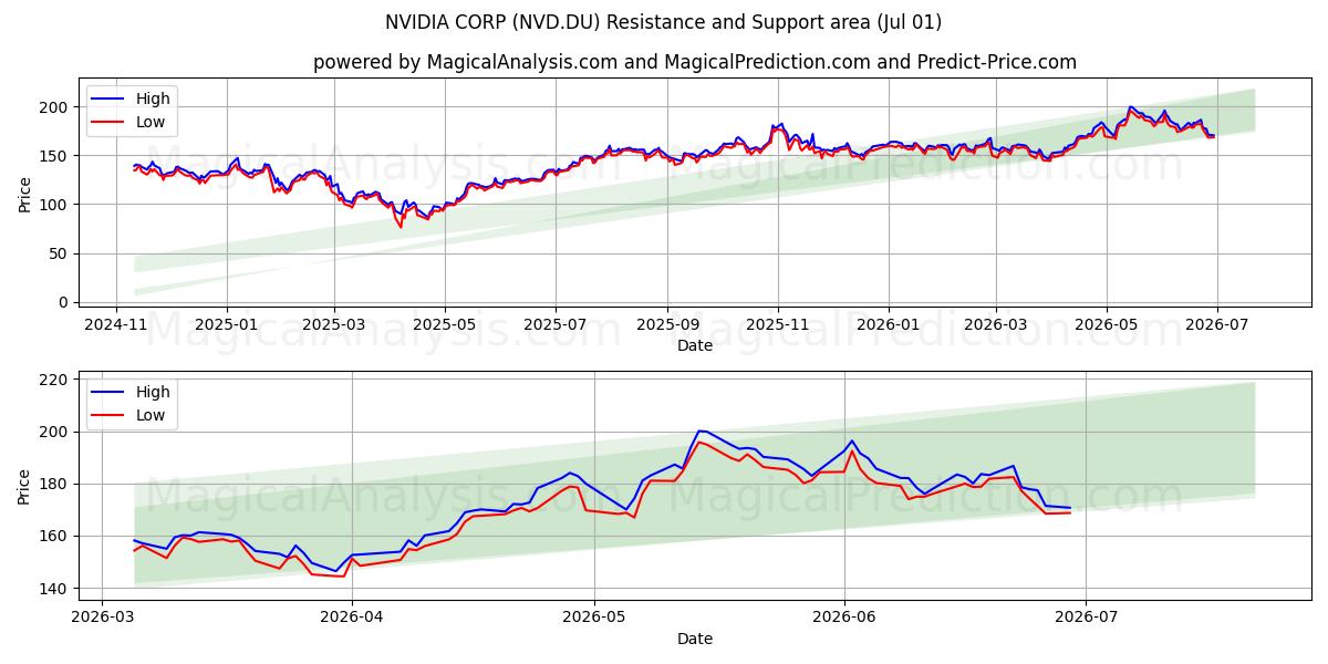  NVIDIA CORP (NVD.DU) Support and Resistance area (30 Jun) 