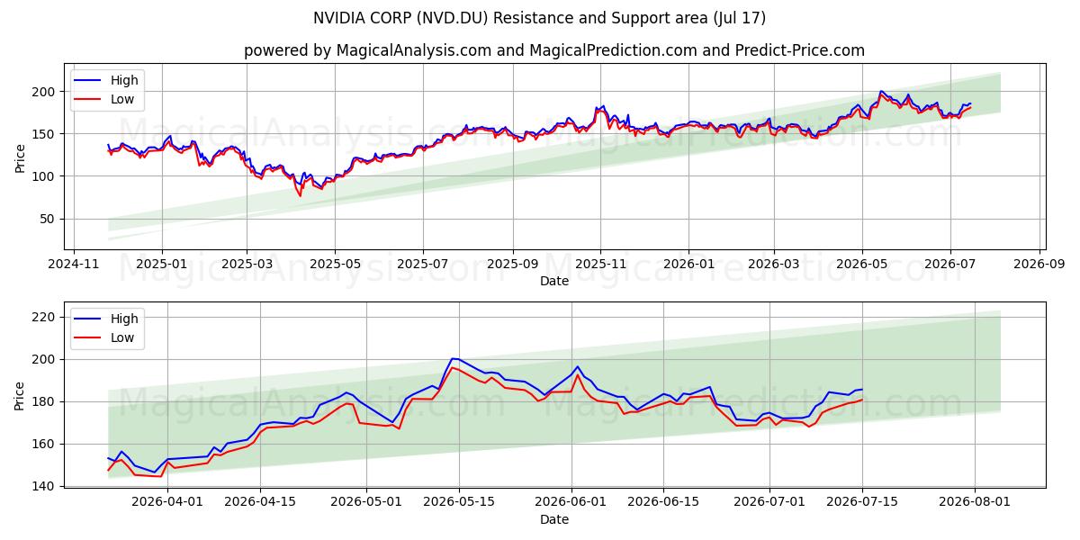  NVIDIA CORP (NVD.DU) Support and Resistance area (16 Jul) 