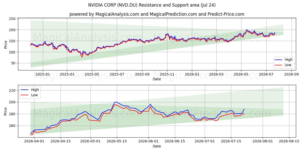  NVIDIA CORP (NVD.DU) Support and Resistance area (23 Jul) 