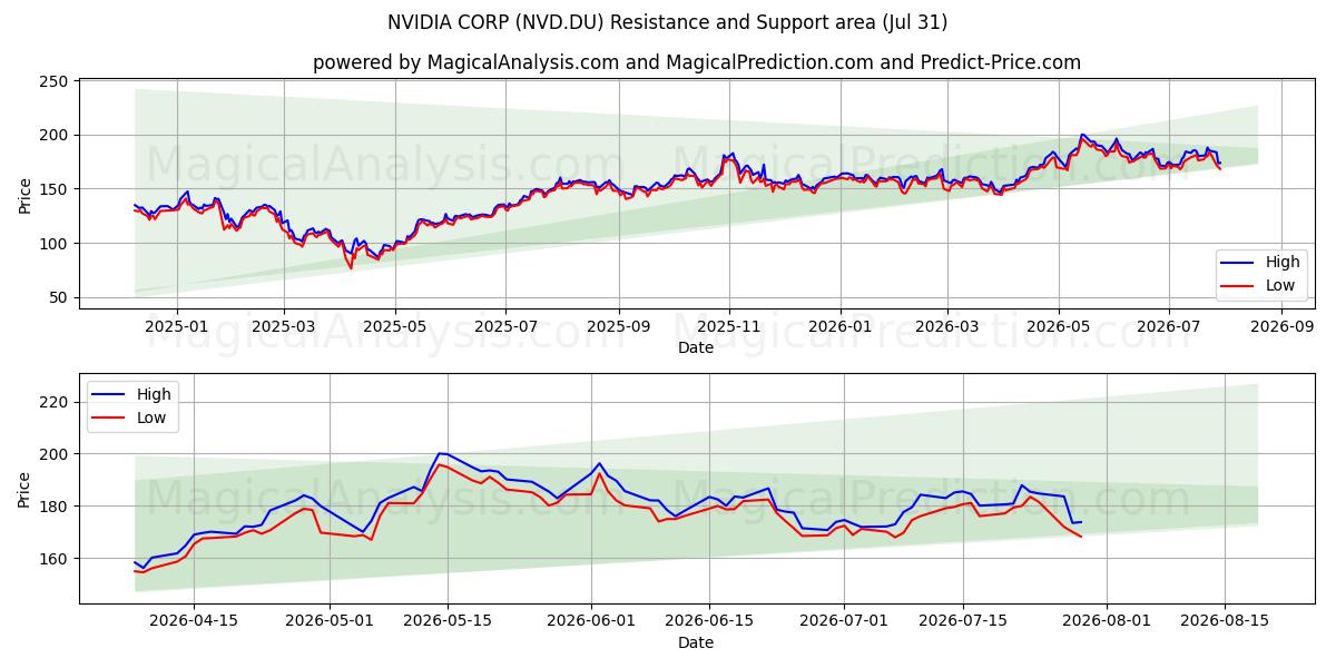 NVIDIA CORP (NVD.DU) Support and Resistance area (30 Jul) 