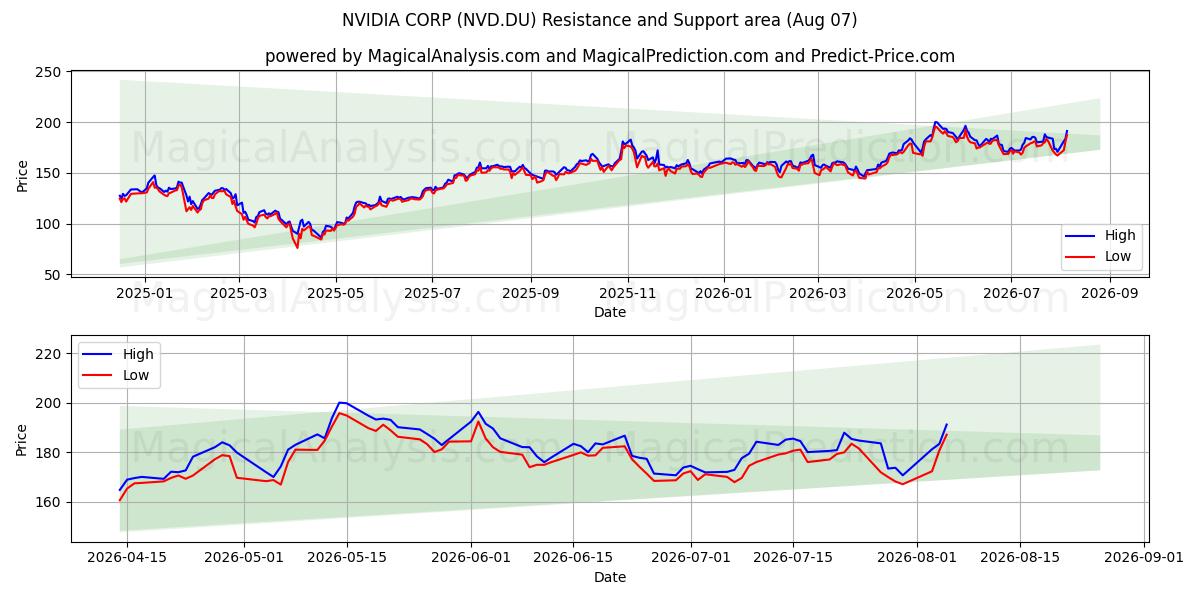  NVIDIA CORP (NVD.DU) Support and Resistance area (06 Aug) 