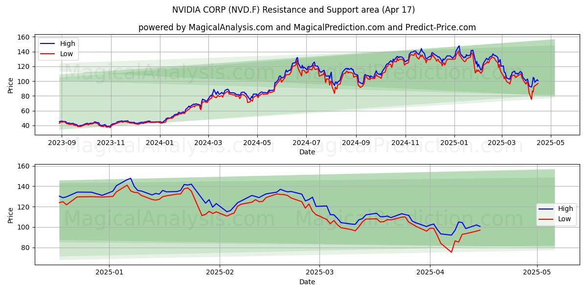  NVIDIA CORP (NVD.F) Support and Resistance area (17 Apr) 
