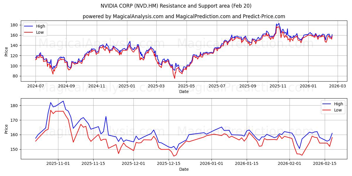  NVIDIA CORP (NVD.HM) Support and Resistance area (19 Feb) 