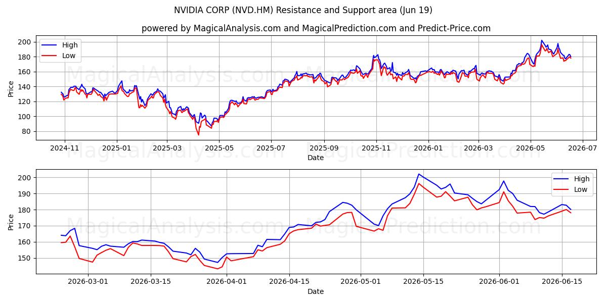  NVIDIA CORP (NVD.HM) Support and Resistance area (18 Jun) 