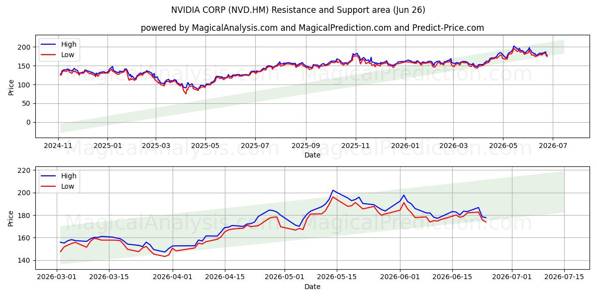  NVIDIA CORP (NVD.HM) Support and Resistance area (25 Jun) 