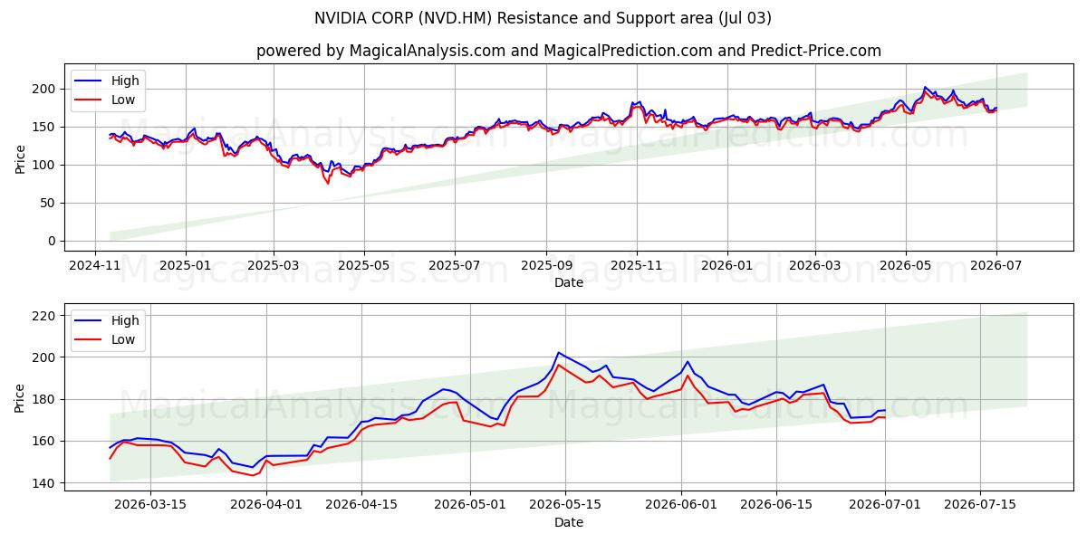  NVIDIA CORP (NVD.HM) Support and Resistance area (02 Jul) 