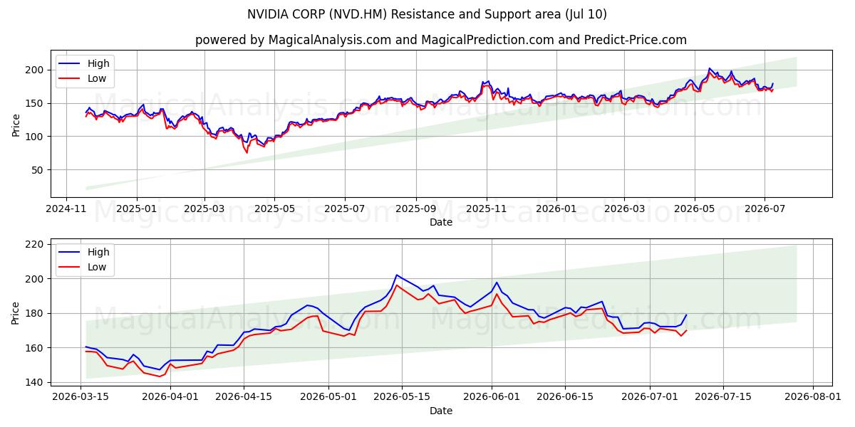  NVIDIA CORP (NVD.HM) Support and Resistance area (09 Jul) 