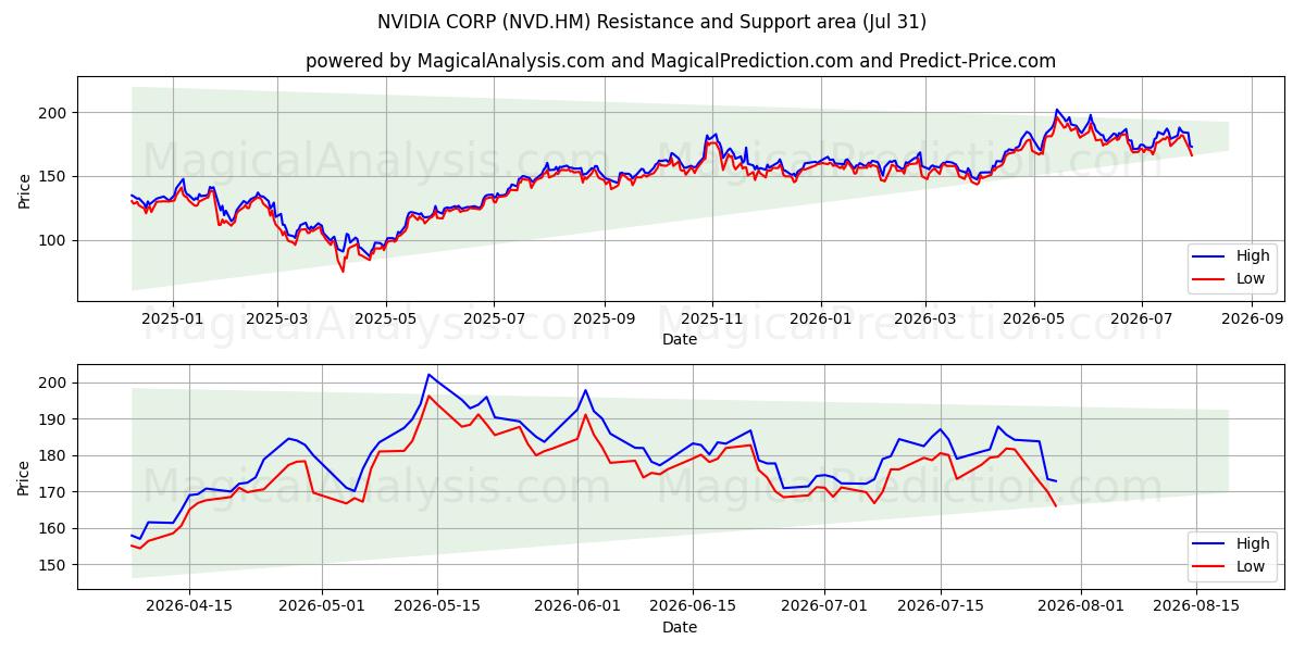  NVIDIA CORP (NVD.HM) Support and Resistance area (30 Jul) 