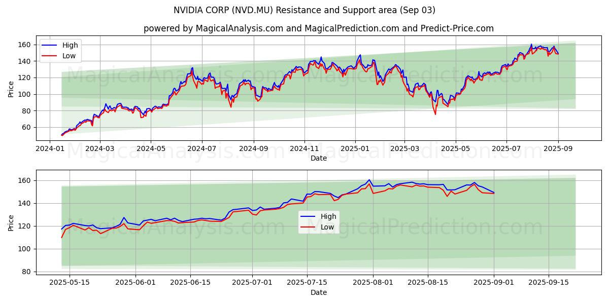  NVIDIA CORP (NVD.MU) Support and Resistance area (02 Sep) 