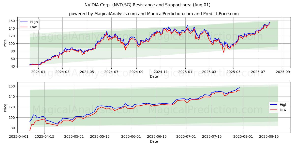  NVIDIA Corp. (NVD.SG) Support and Resistance area (31 Jul) 