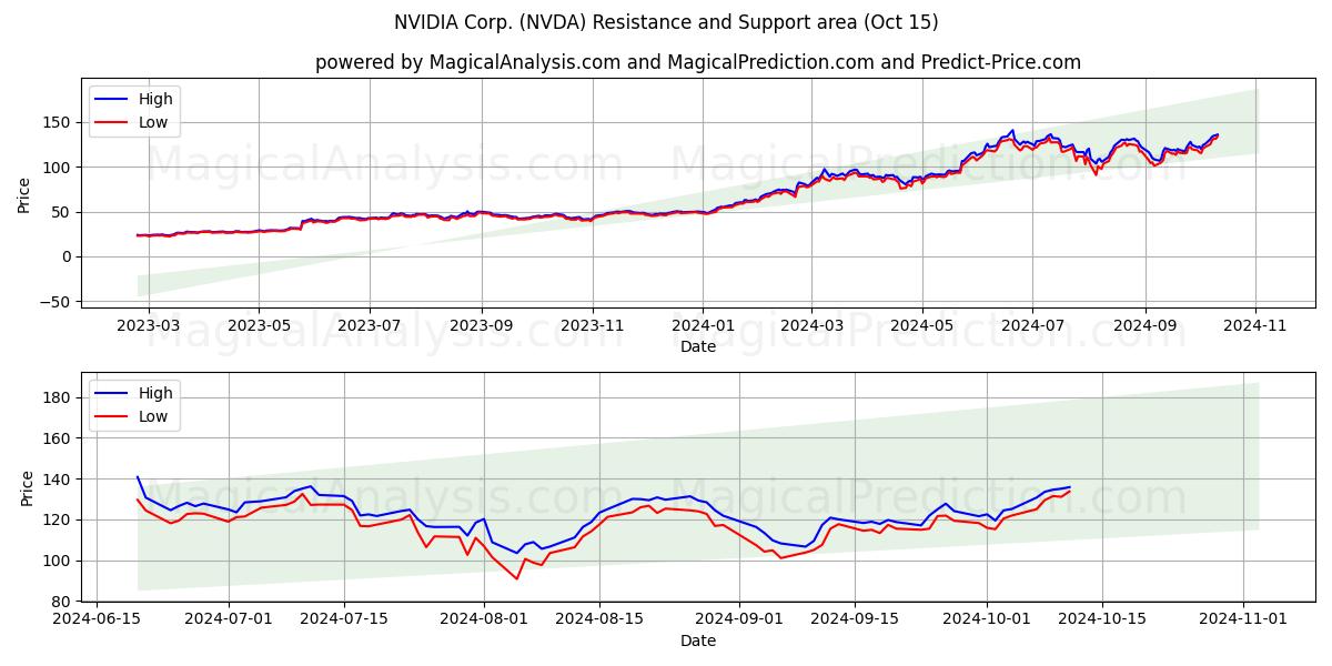  NVIDIA Corp. (NVDA) Support and Resistance area (15 Oct) 