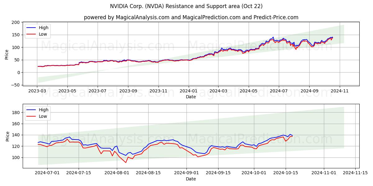  NVIDIA Corp. (NVDA) Support and Resistance area (22 Oct) 