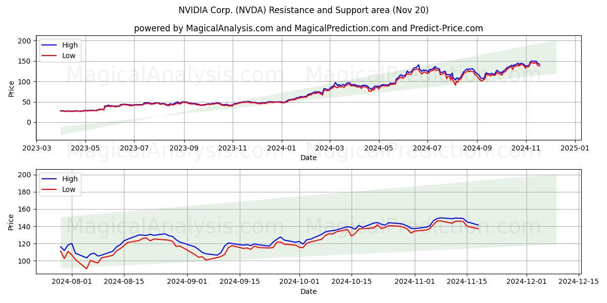  NVIDIA Corp. (NVDA) Support and Resistance area (20 Nov) 